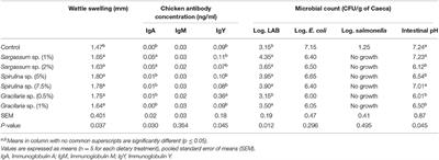 Effects From Dietary Addition of Sargassum sp., Spirulina sp., or Gracilaria sp. Powder on Immune Status in Broiler Chickens